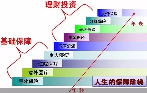 保险要怎么买才好