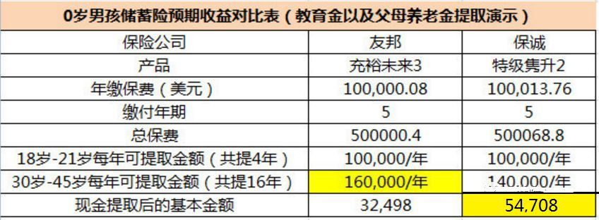 香港储蓄险怎么选？「充裕未来3」还是「特级隽升2」