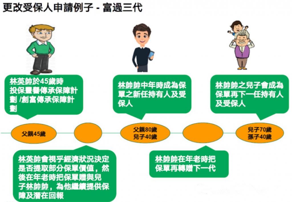 宏利储蓄计划「创富传承保障计划」助您财富永相传