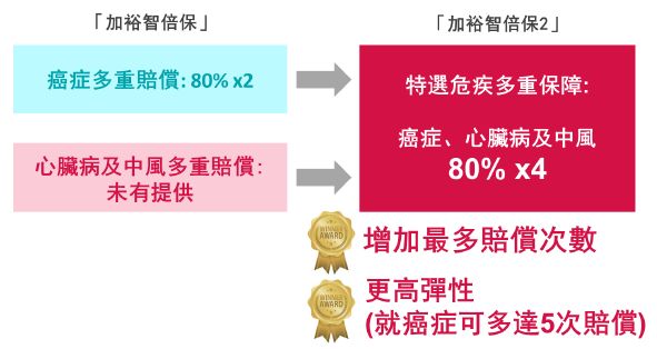 香港友邦加裕智倍保升级版——加裕智倍保2（PEP2）/加裕智倍保2—守护挚保。