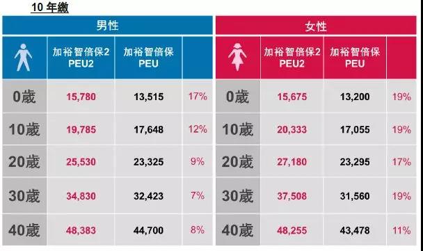 香港友邦加裕智倍保升级版——加裕智倍保2（PEP2）/加裕智倍保2—守护挚保。