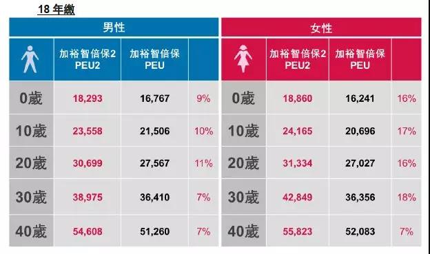 香港友邦加裕智倍保升级版——加裕智倍保2（PEP2）/加裕智倍保2—守护挚保。