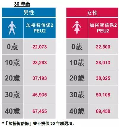 香港友邦加裕智倍保升级版——加裕智倍保2（PEP2）/加裕智倍保2—守护挚保。