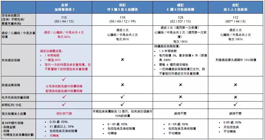 香港友邦加裕智倍保升级版——加裕智倍保2（PEP2）/加裕智倍保2—守护挚保。