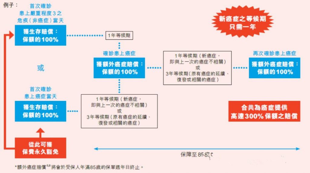 香港富通重疾险「守护168」危疾保障计划 2 全新升級！