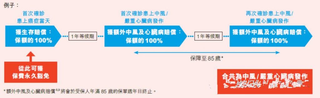 香港富通重疾险「守护168」危疾保障计划 2 全新升級！