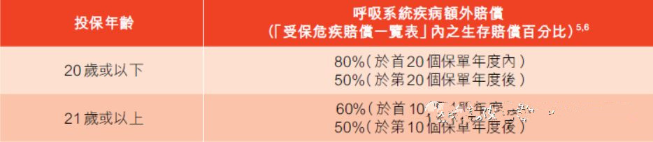 香港富通重疾险「守护168」危疾保障计划 2 全新升級！