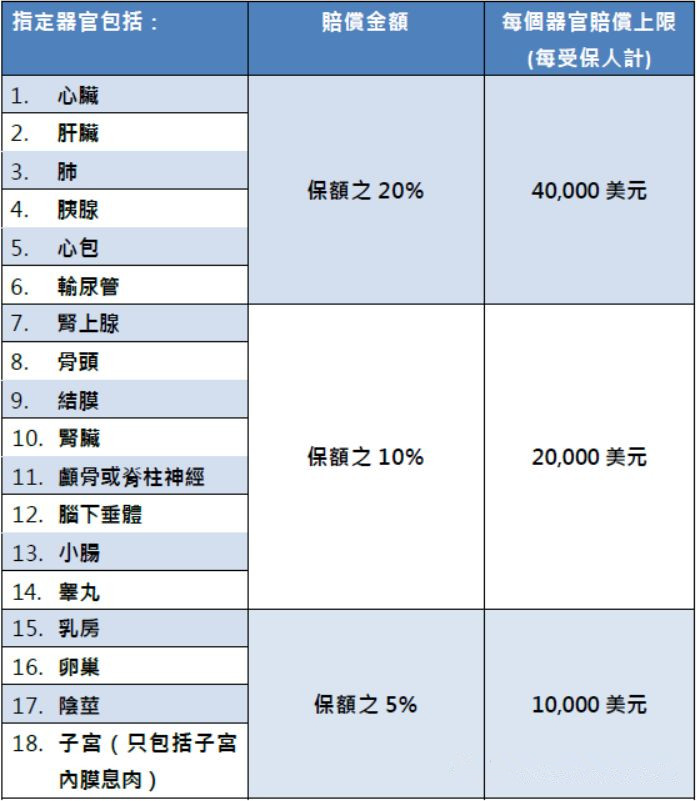 香港富通重疾险「守护168」危疾保障计划 2 全新升級！