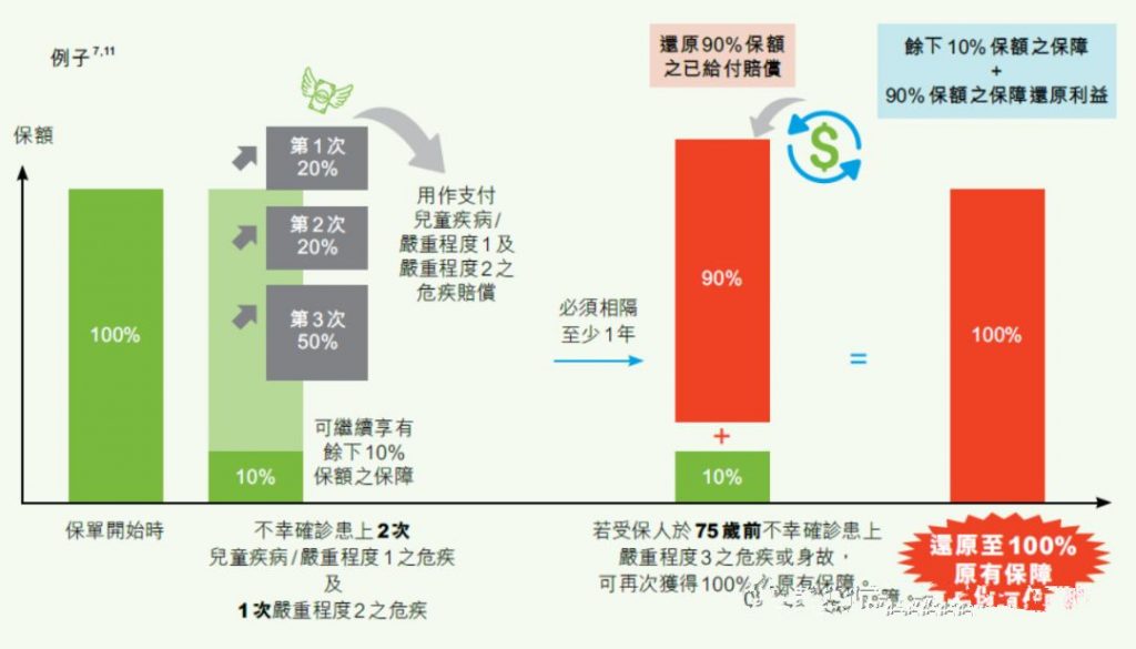 香港富通重疾险「守护168」危疾保障计划 2 全新升級！