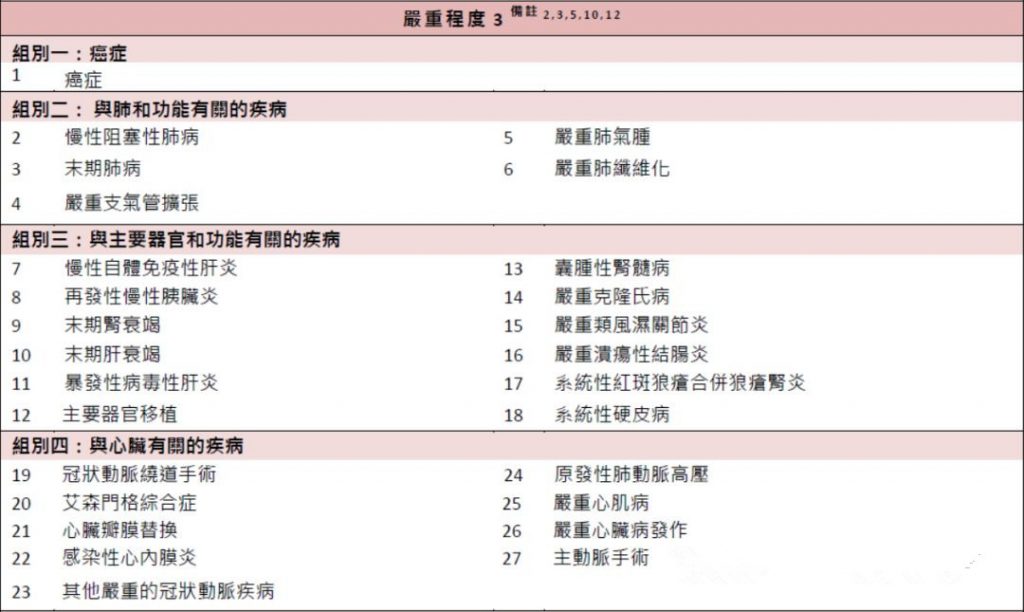 香港富通重疾险「守护168」危疾保障计划 2 全新升級！