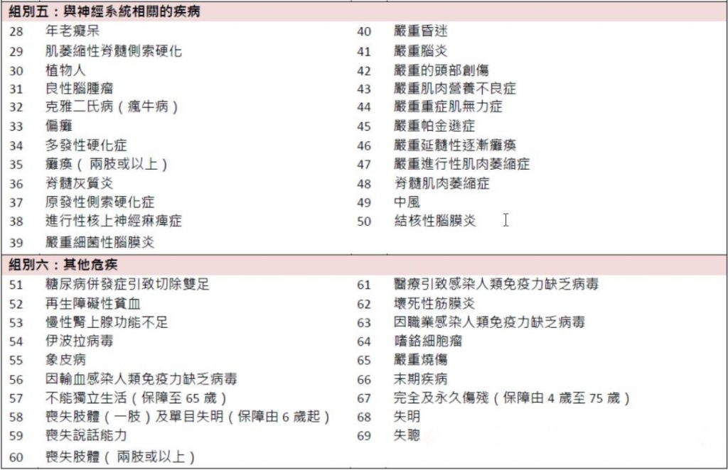 香港富通重疾险「守护168」危疾保障计划 2 全新升級！