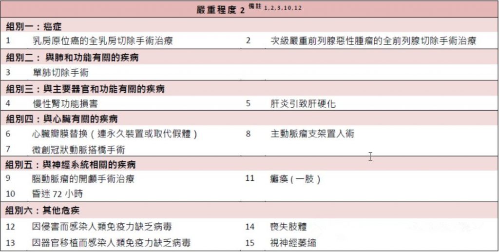 香港富通重疾险「守护168」危疾保障计划 2 全新升級！