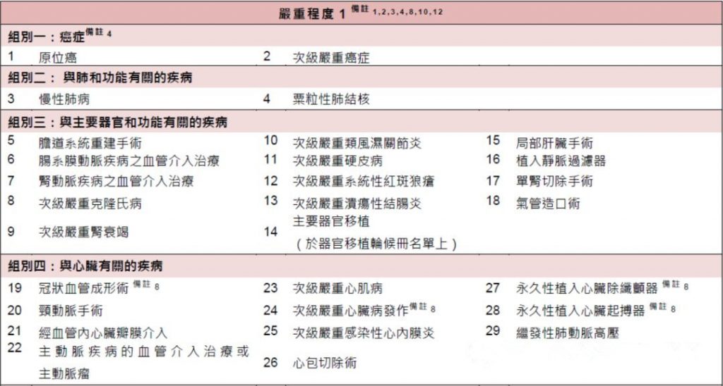 香港富通重疾险「守护168」危疾保障计划 2 全新升級！