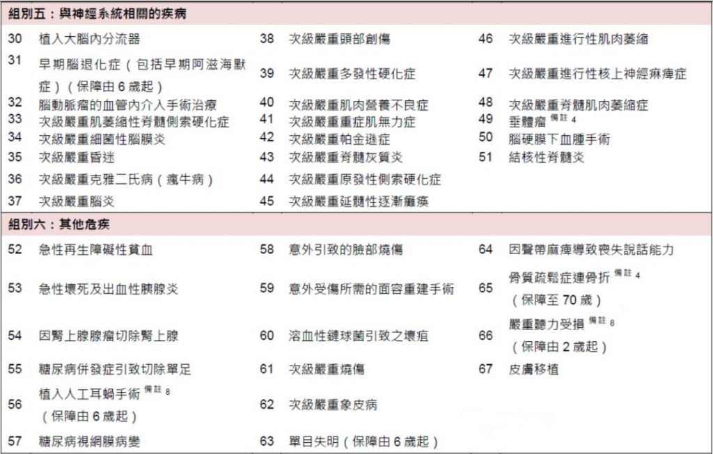 香港富通重疾险「守护168」危疾保障计划 2 全新升級！