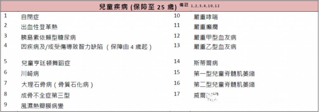 香港富通重疾险「守护168」危疾保障计划 2 全新升級！