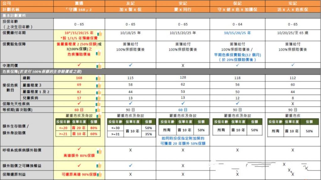 香港富通重疾险「守护168」危疾保障计划 2 全新升級！