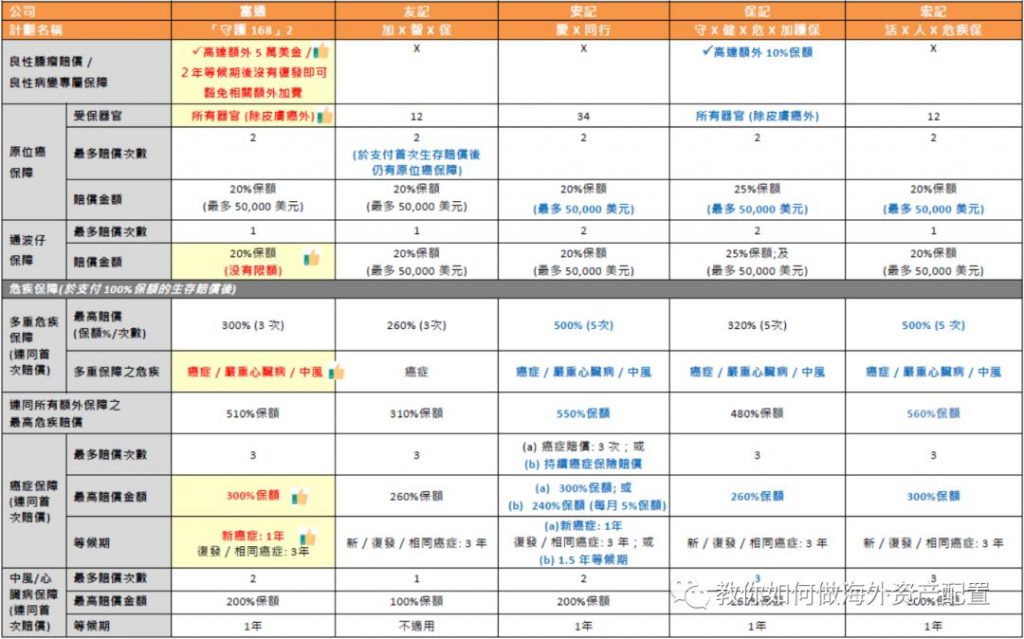 香港富通重疾险「守护168」危疾保障计划 2 全新升級！