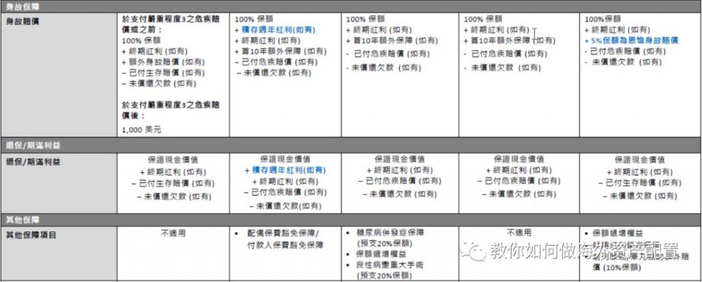 香港富通重疾险「守护168」危疾保障计划 2 全新升級！