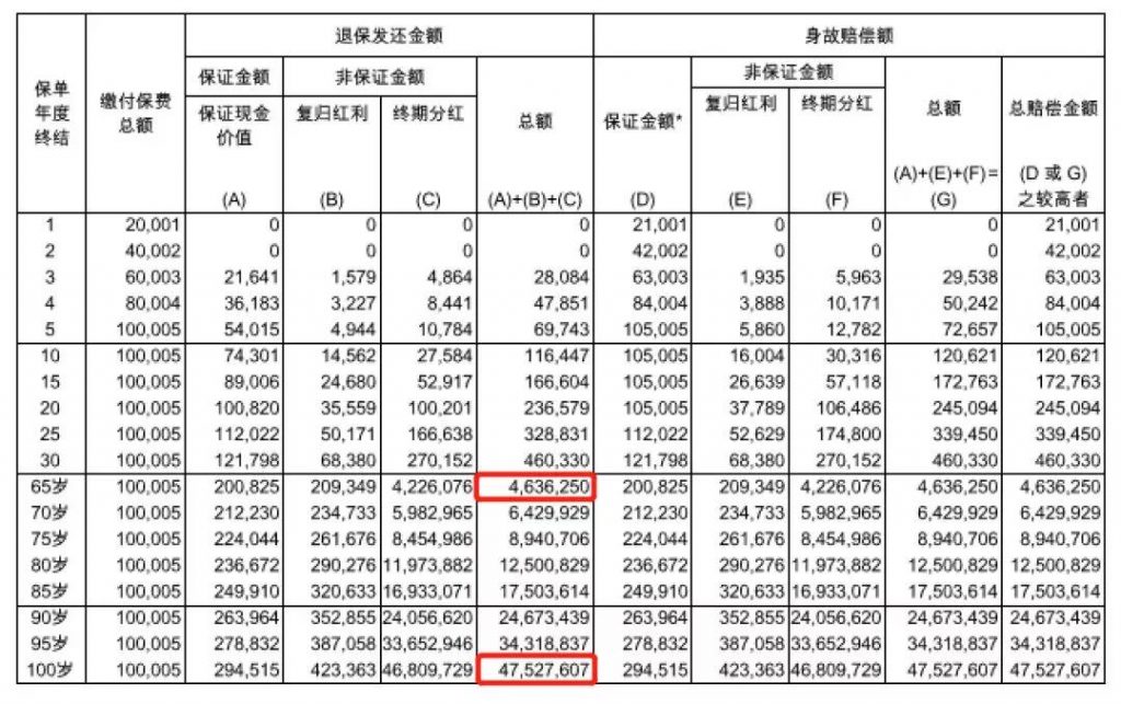 香港友邦储蓄险，充裕未来3——未来更充裕 真正实现富过三代