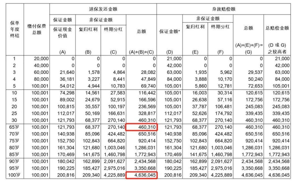 香港友邦储蓄险，充裕未来3——未来更充裕 真正实现富过三代