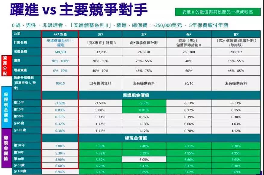 【安进Ⅱ跃进】全新安盛安进储蓄险系列