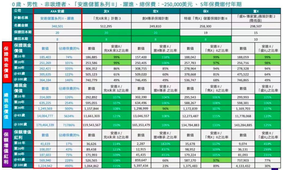 【安进Ⅱ跃进】全新安盛安进储蓄险系列