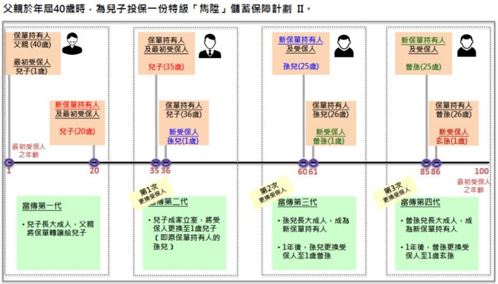 英国保诚保险特级隽升II，香港储蓄分红险