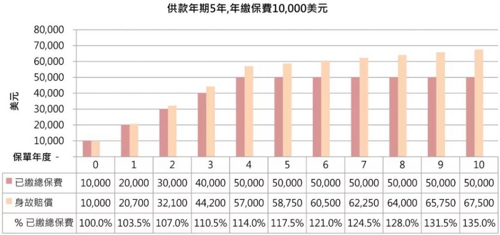 英国保诚保险特级隽升II，香港储蓄分红险