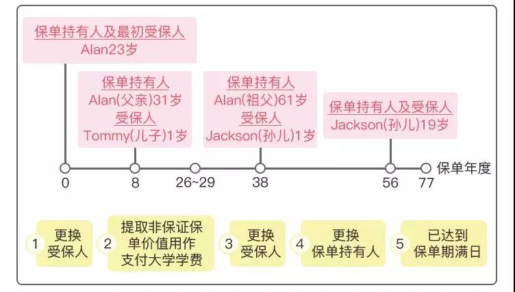 英国保诚保险特级隽升II，香港储蓄分红险