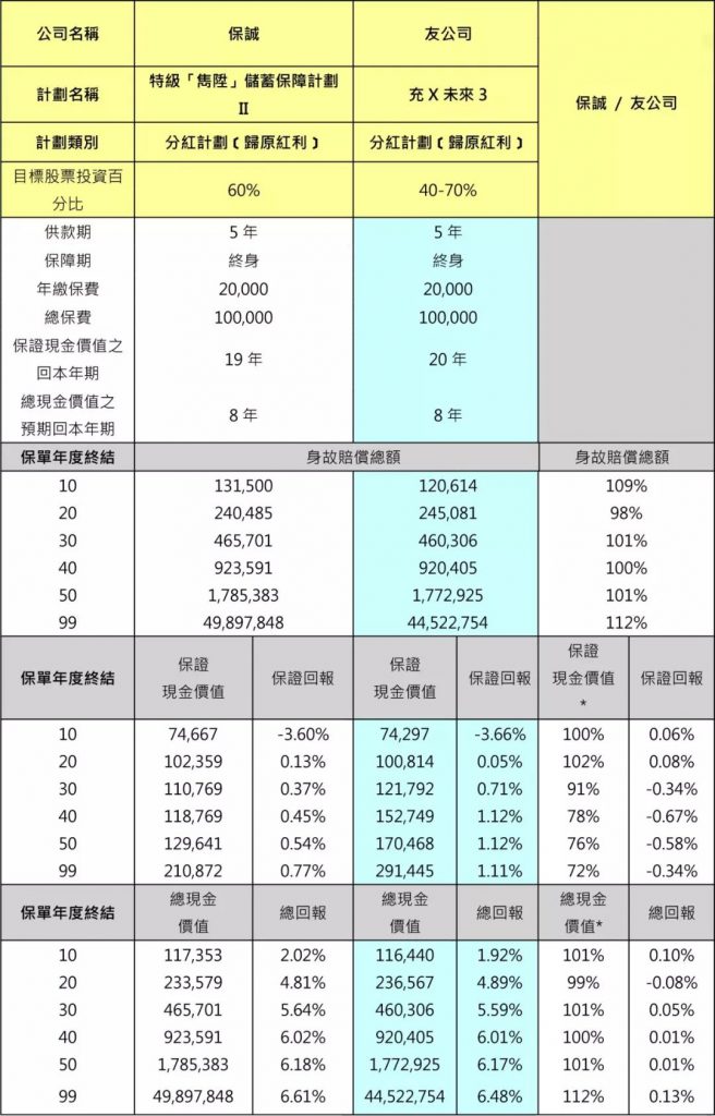 英国保诚保险特级隽升II，香港储蓄分红险