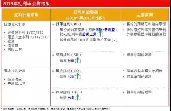 香港英国保诚2019分红数据，实际回报6.67%，实现率均超100%！