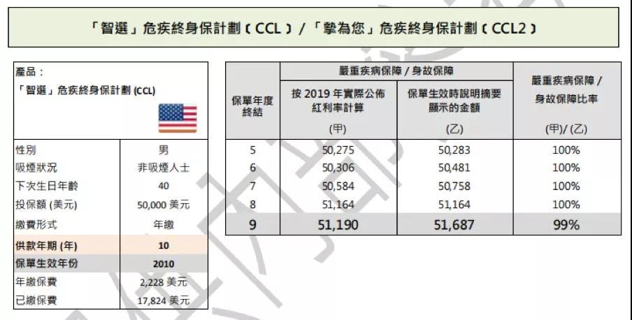 香港英国保诚2019分红数据，实际回报6.67%，实现率均超100%！