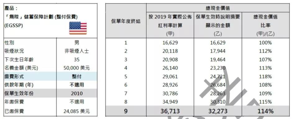 香港英国保诚2019分红数据，实际回报6.67%，实现率均超100%！