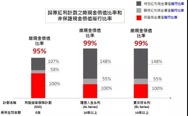 香港英国保诚2019分红数据，实际回报6.67%，实现率均超100%！