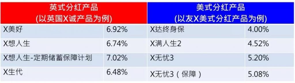 香港英国保诚2019分红数据，实际回报6.67%，实现率均超100%！