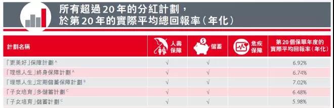 香港英国保诚2019分红数据，实际回报6.67%，实现率均超100%！