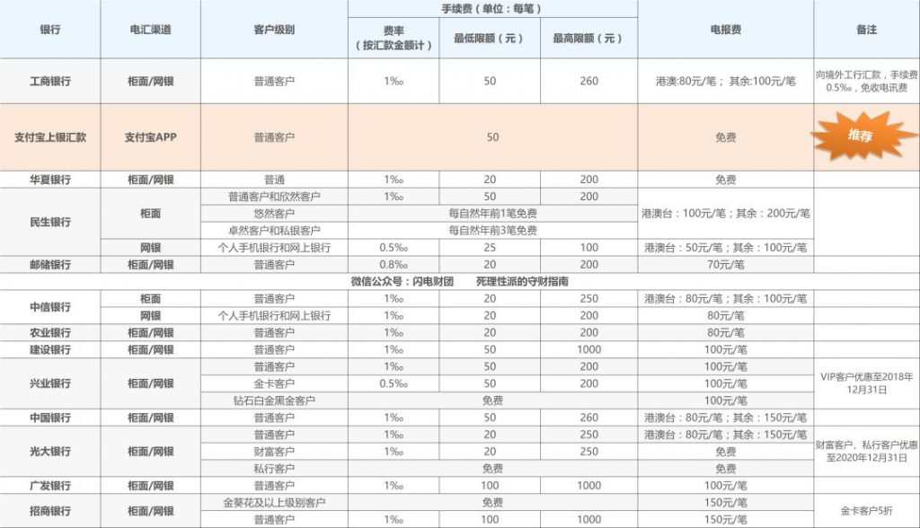 转账操作指南（附工银操作详解）