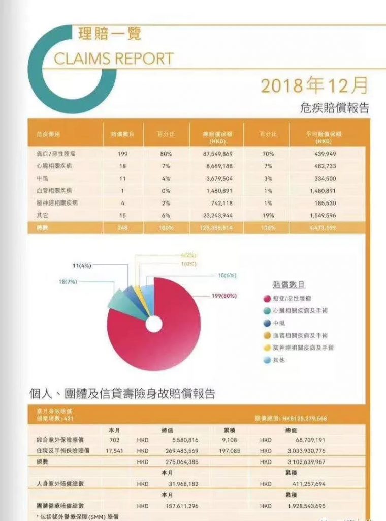 香港保险理赔的真实数据与理赔疑问