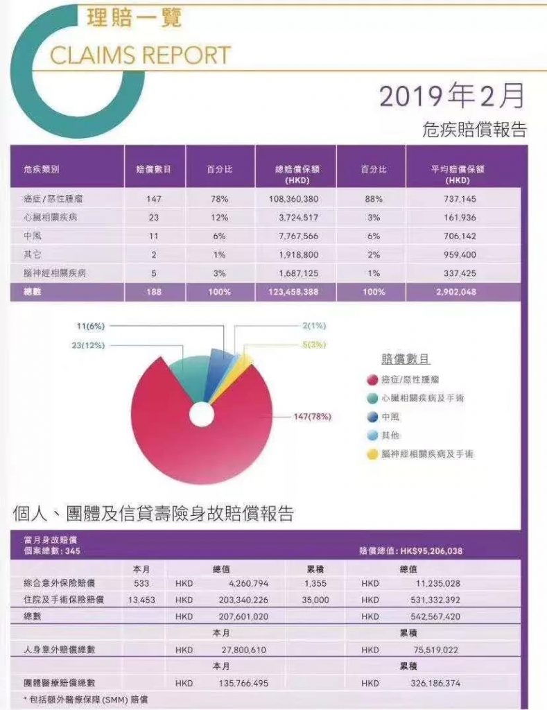 香港保险理赔的真实数据与理赔疑问