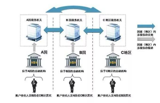 买香港保险需要缴税吗？CRS