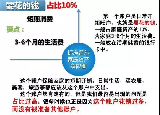 标准普尔家庭资产配置象限图告诉我们：保险不是花钱，而是将来有钱花！