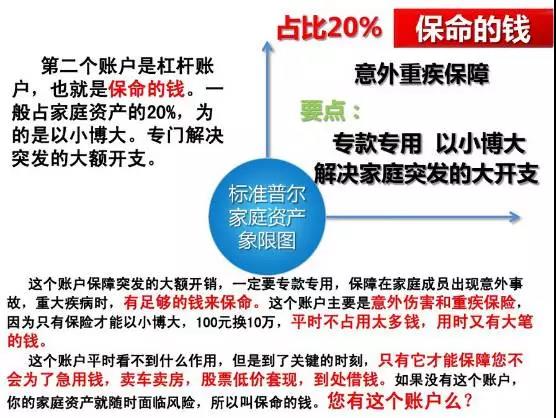 标准普尔家庭资产配置象限图告诉我们：保险不是花钱，而是将来有钱花！