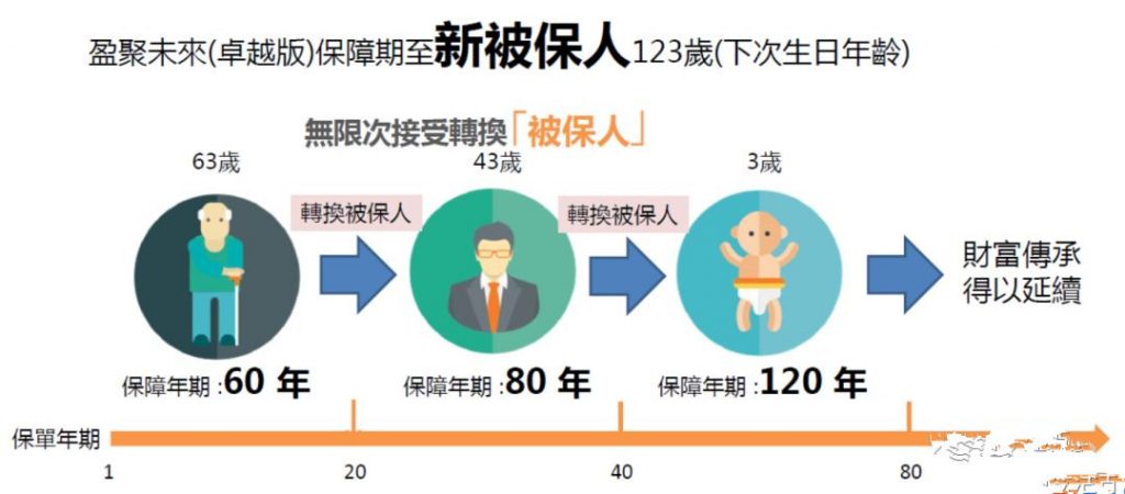 香港王牌储蓄产品——富卫盈聚未来寿险计划（卓越版） 避免产生遗产税的一大“杀器”