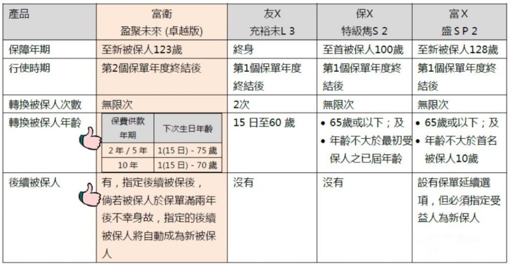 香港王牌储蓄产品——富卫盈聚未来寿险计划（卓越版） 避免产生遗产税的一大“杀器”