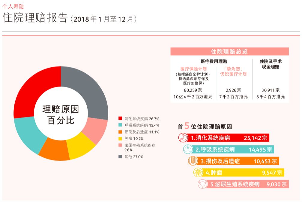 听听各科医生怎么说香港保险