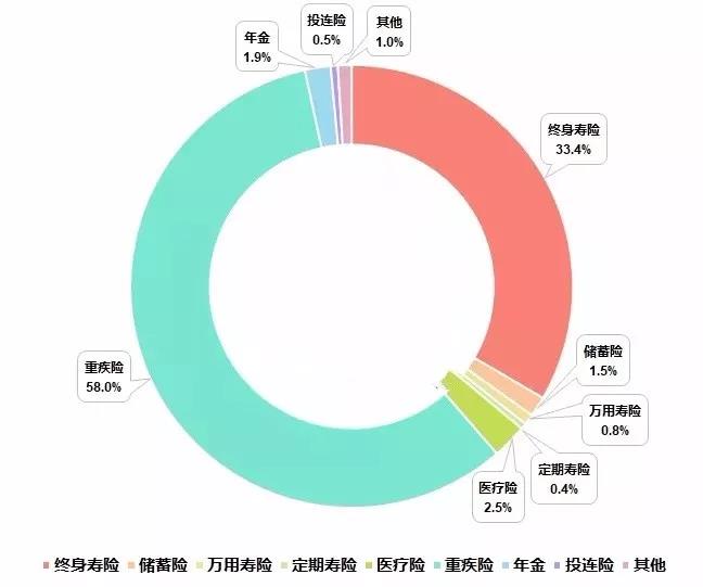 香港最受热捧的“五款重疾险”，还有对比图！