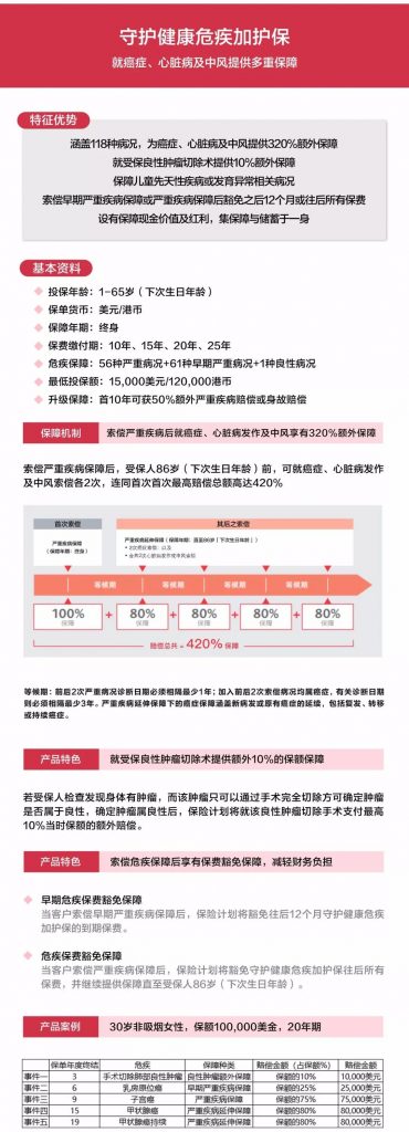 香港最受热捧的“五款重疾险”，还有对比图！