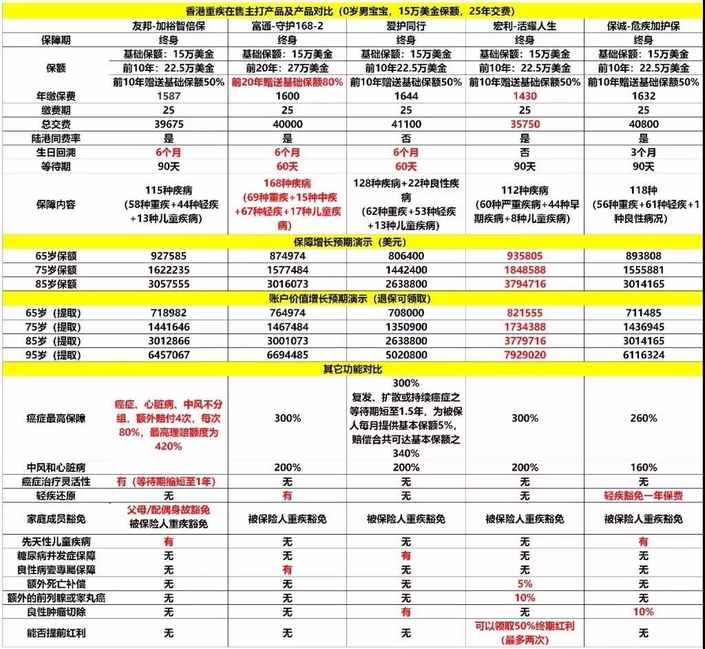 香港最受热捧的“五款重疾险”，还有对比图！