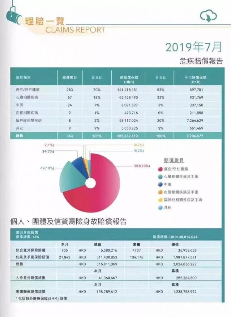 香港友邦第3季度理赔报告，告诉你重疾险为什么要早买？