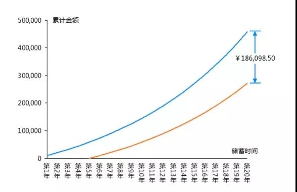 复利的威力是如何体现的？